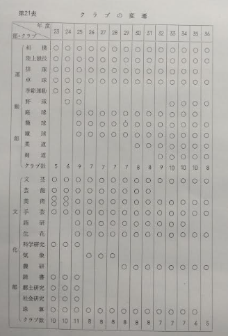 部の変遷